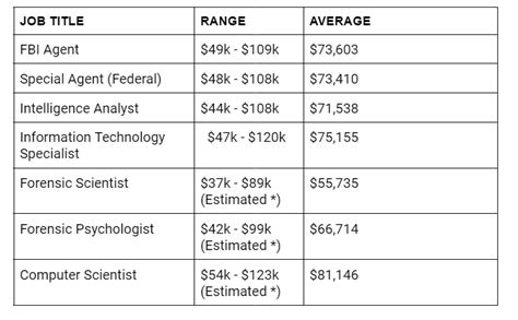 Fbi special agent salary - How do FBI Agent salaries stack up to other jobs across the country? Based on the latest jobs data nationwide, FBI Agent's can make an average annual salary of $79,620, or $38 per hour. On the lower end, they can make $53,810 or $26 per hour, perhaps when just starting out or based on the state you live in. Salary Rankings And Facts